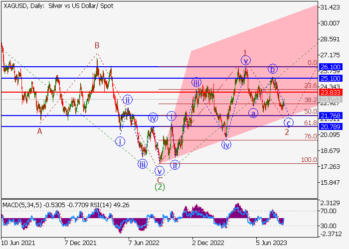 XAG/USD: ANALISIS WAVE