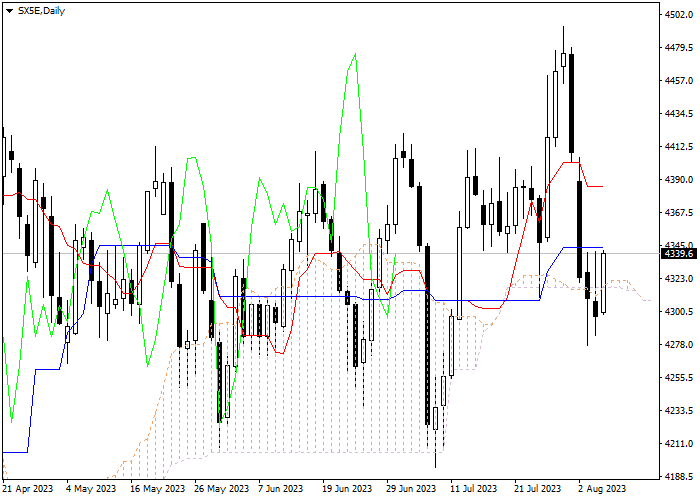 SX5E: ICHIMOKU INDICATORS ANALYSIS
