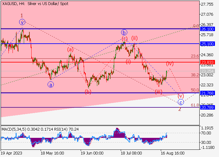 XAG/USD: ANALISIS WAVE