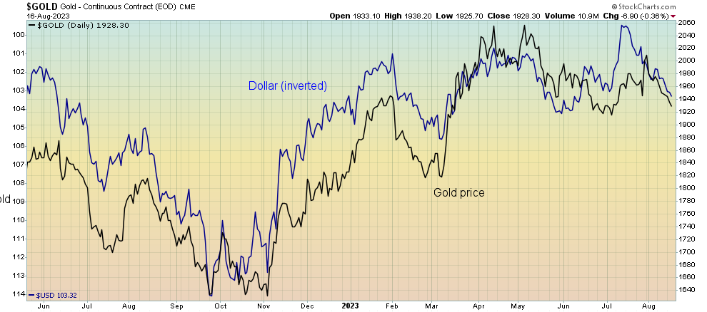 Gold bulls will need to stay patient for a little while longer - 22/08/2023