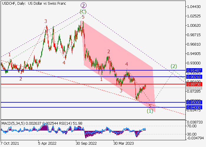 USD/CHF: ANALISIS WAVE