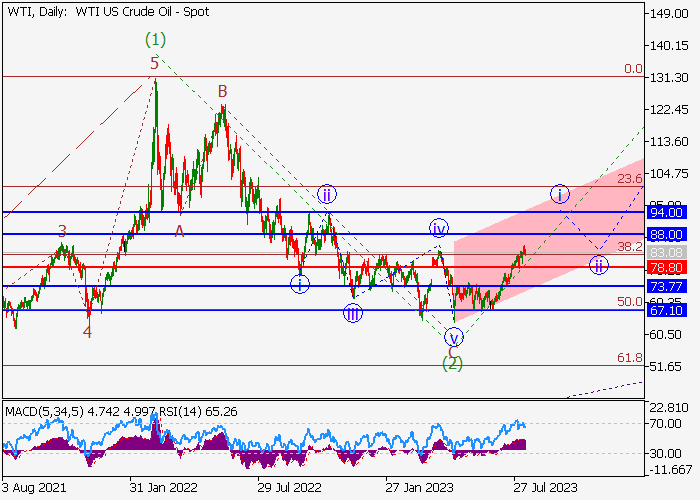 WTI CRUDE OIL: WAVE ANALYSIS