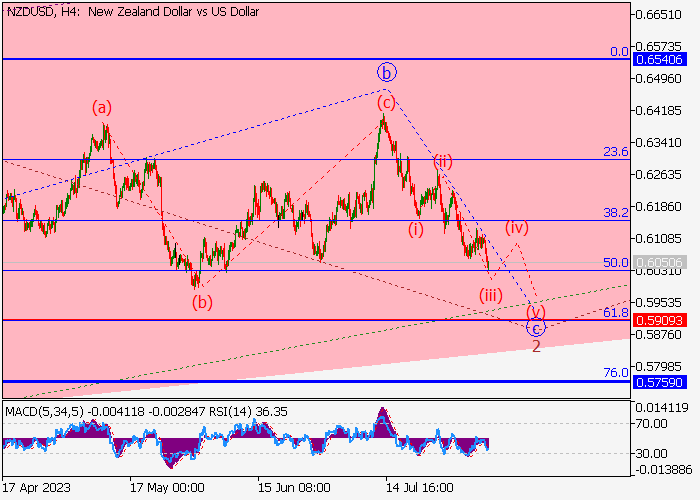 NZD/USD: ANALISIS WAVE