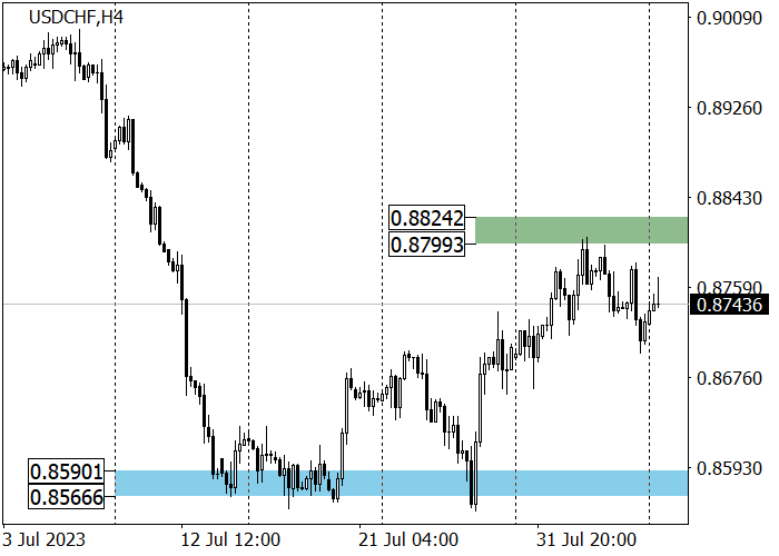 USD/CHF: PERTUMBUHAN KOREKTIF TERHENTI DI BAWAH AREA RESISTANCE 0.8833–0.8770