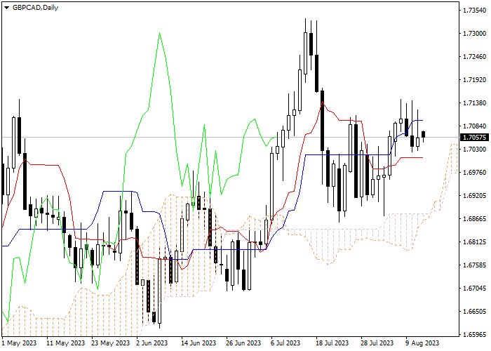 GBP/CAD: ICHIMOKU INDICATORS ANALYSIS