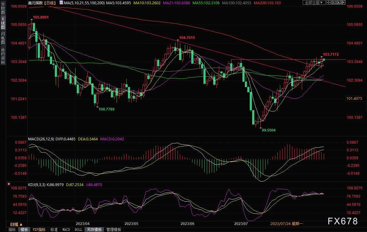 黄金交易提醒:欧美PMI数据来袭,多头或迎反攻机会?仍需关注这一大事