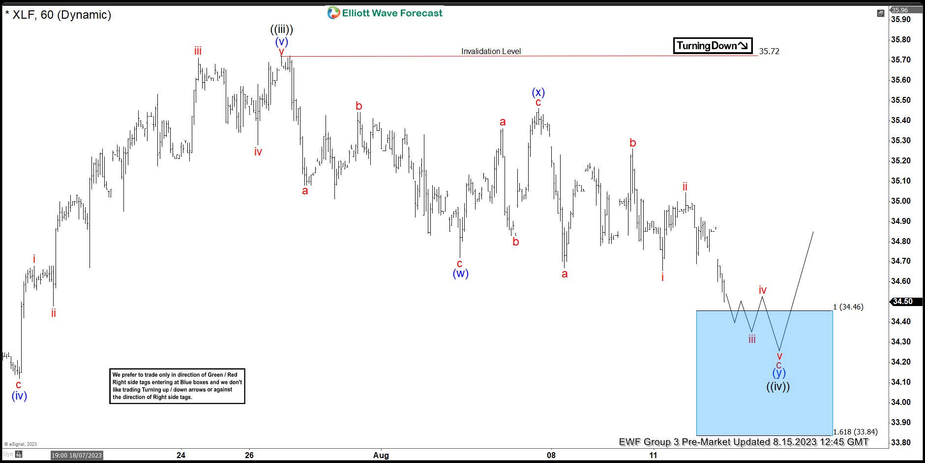XLF Incomplete Sequences Calling The Drop Toward Blue Box Area