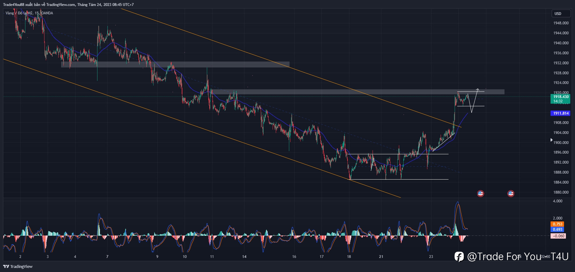 Nhận định Vàng 24/08 – liquidity chéo gãy