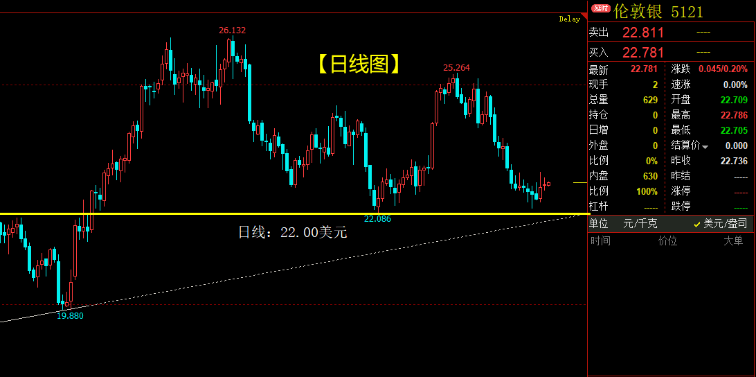 白银探底回升，行情出现转机？