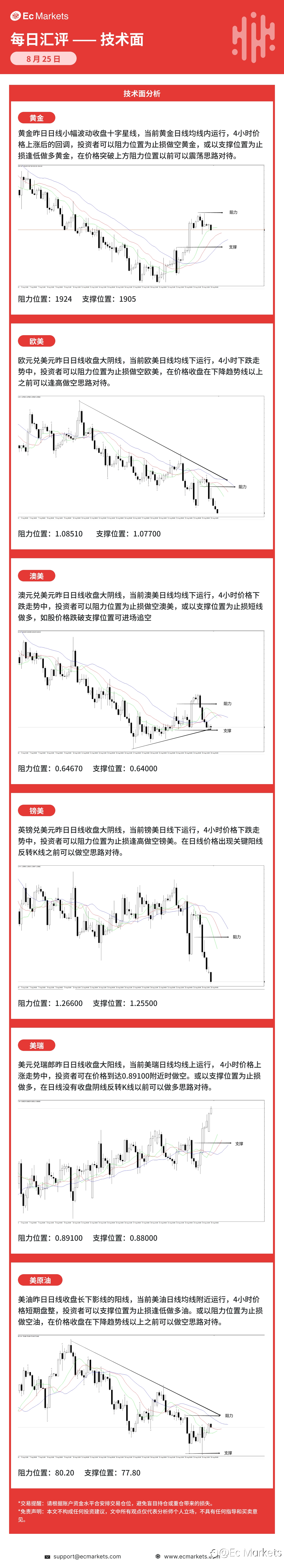 Ec Markets每日行情分析8月25日