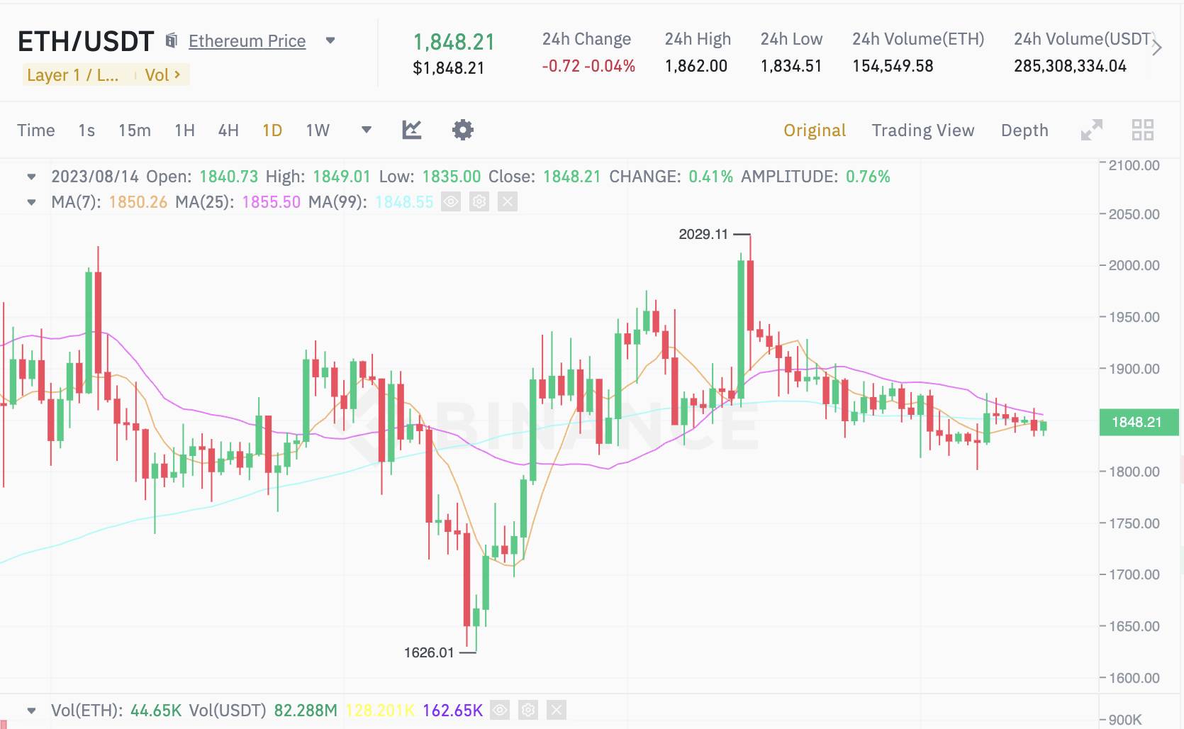 Lượng ETH bị đốt đạt ngưỡng thấp nhất trong năm 2023 