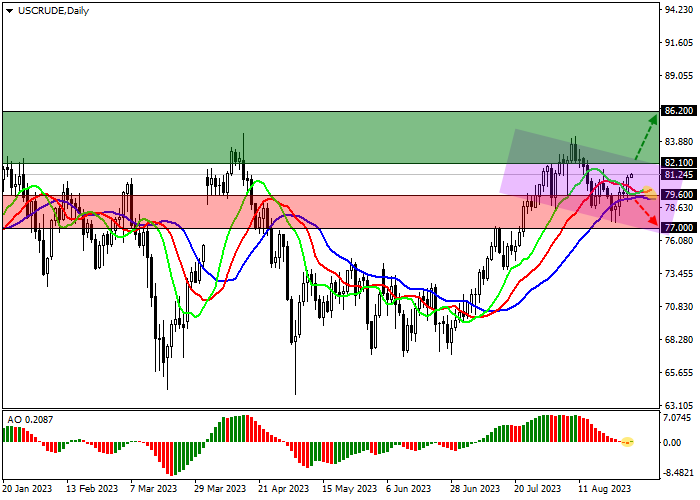 WTI CRUDE OIL: THE RUSSIAN FEDERATION HAS AGAIN BEGUN TO INCREASE OIL SUPPLIES