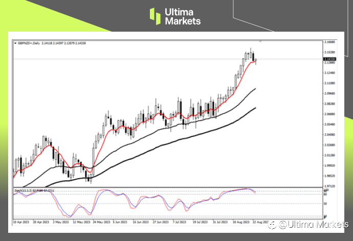 Ultima Markets:【行情分析】磅纽空头机会来临,不过长期依旧看多