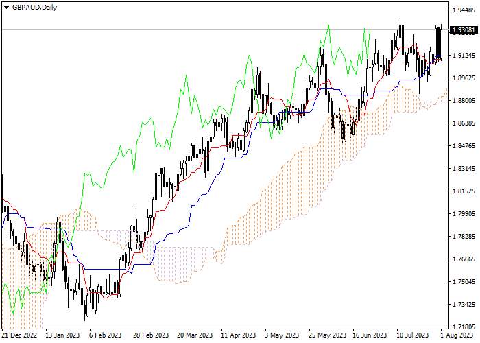 GBP/AUD: ICHIMOKU INDICATORS ANALYSIS