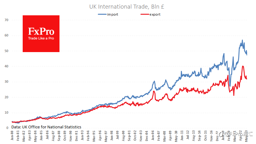 FxPro汇评:英国6月经济增长意外,令英镑抛售降温