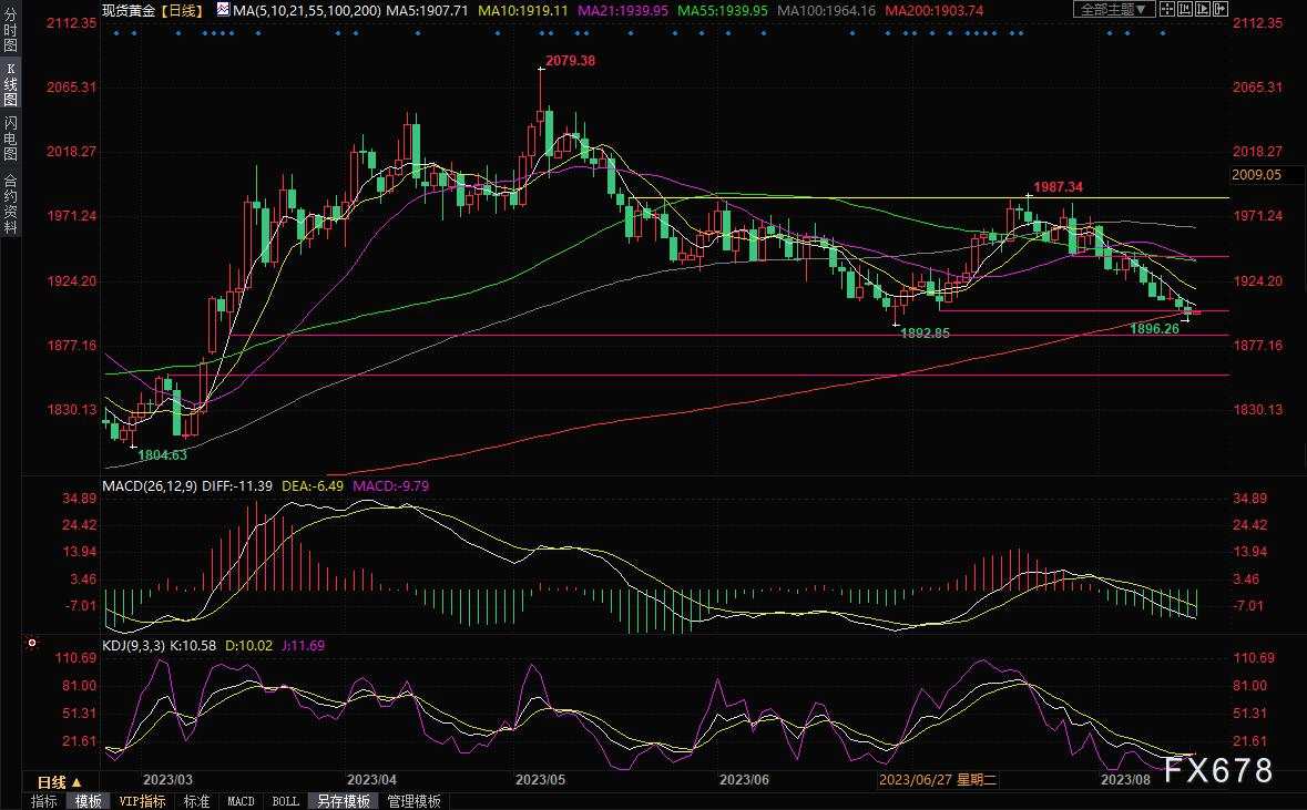 黄金交易提醒:“恐怖数据”施压,还迎美联储会议纪要考验,金价仍处险境