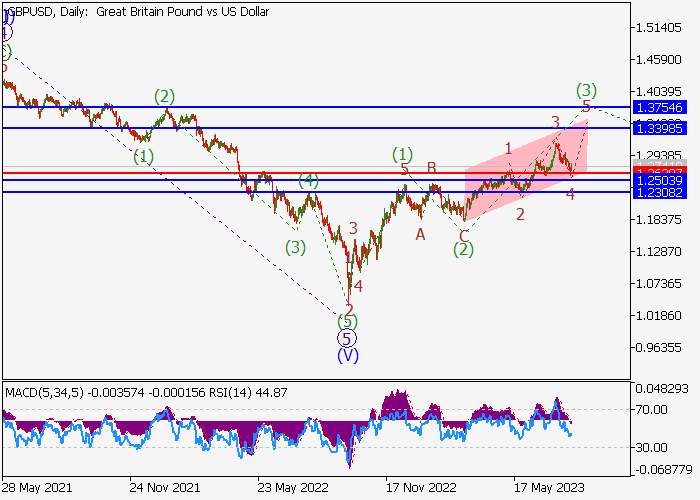 GBP/USD: WAVE ANALYSIS