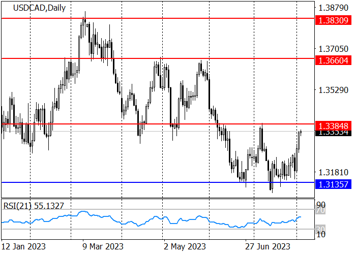 USD/CAD: QUOTES SET THEIR SIGHTS ON THE JULY HIGH OF 1.3385