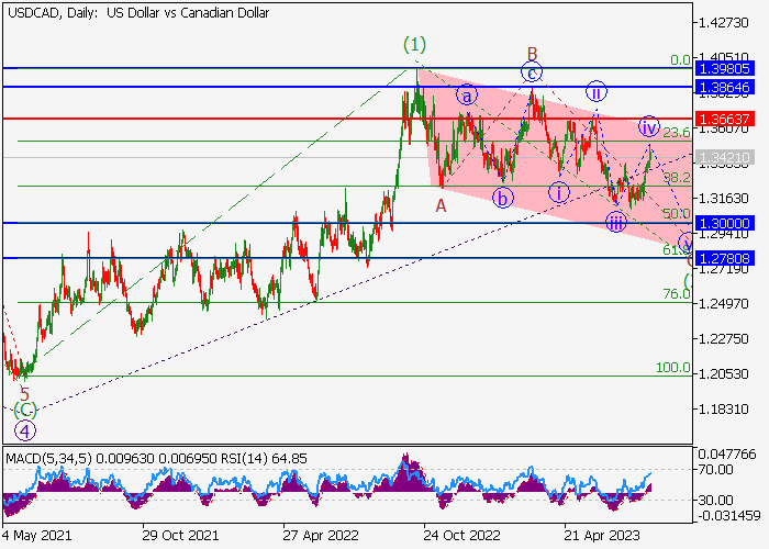 USD/CAD: ANALISIS WAVE