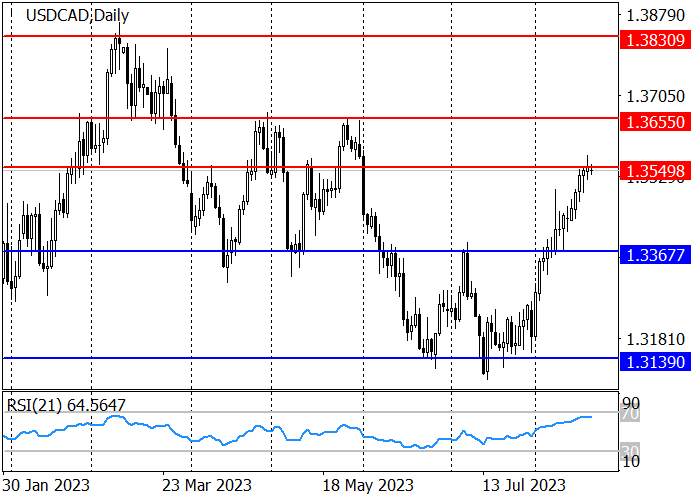 USD/CAD: HARGA DIARAHKAN KE LEVEL RESISTANCE 1.3550