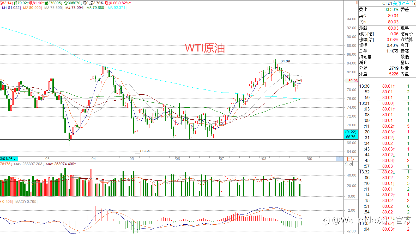 WeTrade 每日汇评 >> 策略分析：美日面临高位震荡的概率
