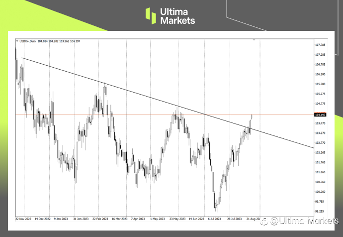 Ultima Markets:【市场热点】鲍威尔进退两难,劳动力市场紧张,经济活动萎缩