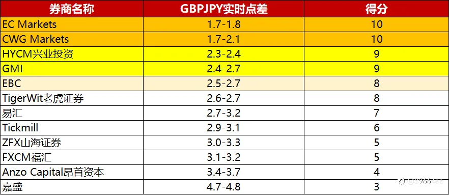 多家FCA平台大对比！谁是最佳的FCA监管外汇平台？