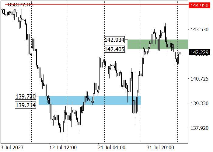 USD/JPY: HARGA INSTRUMEN MENGEMBANGKAN MOMENTUM KENAIKAN