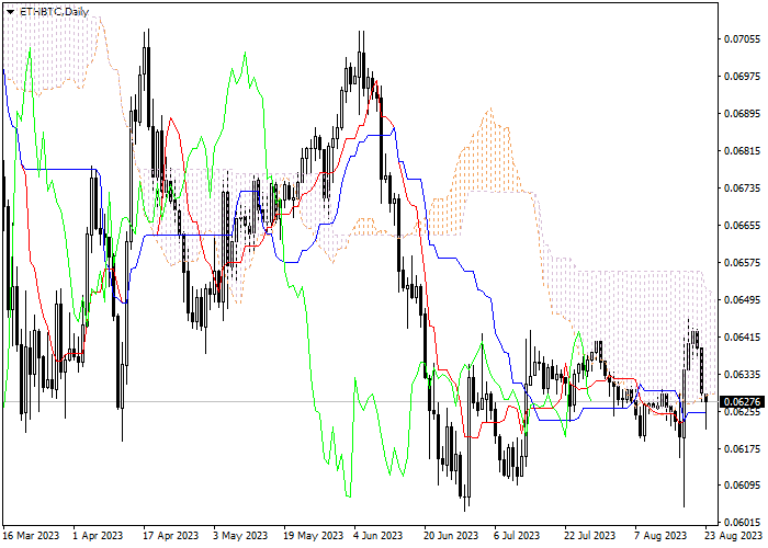 ETH/BTC: ICHIMOKU INDICATORS ANALYSIS
