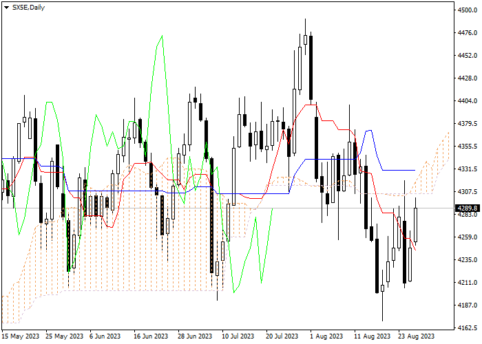 SX5E: ICHIMOKU INDICATORS ANALYSIS