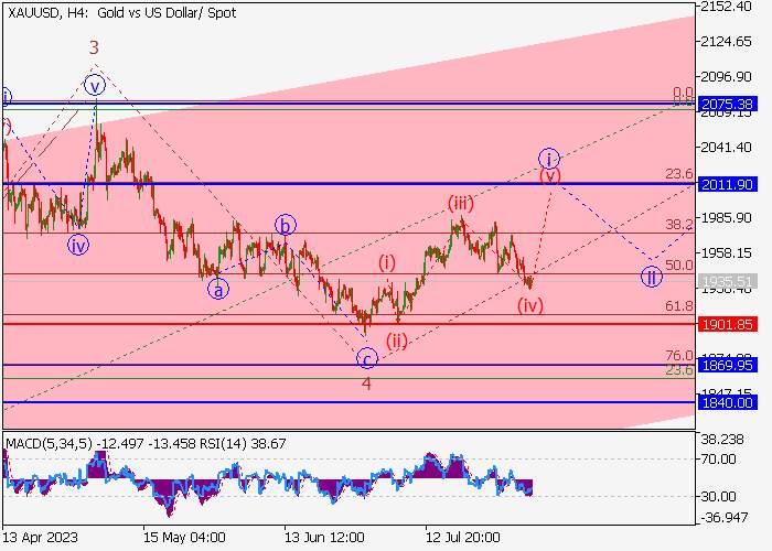 XAU/USD: ANALISIS WAVE