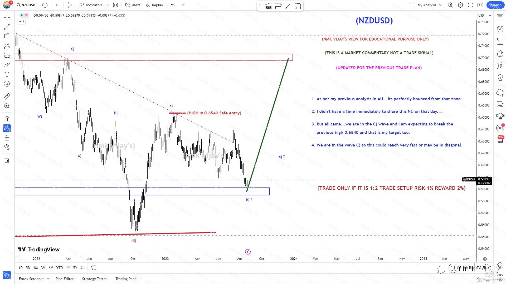 NZDUSD: Target same above 0.6540