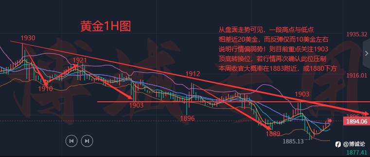 李博诚:黄金多头虚晃一枪!能否延续?最新走势分析
