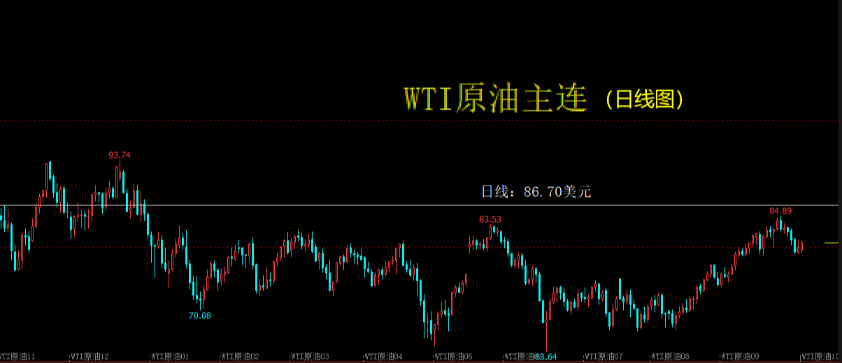 国际原油30天，连续反弹1800个点！