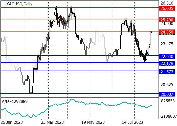 XAG/USD: HARGA TELAH MENCAPAI LEVEL RESISTANCE 24.35
