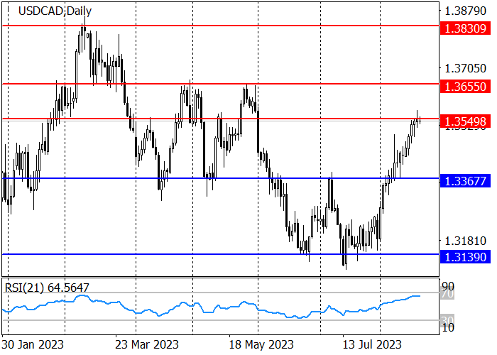 USD/CAD: QUOTES AIMED AT THE RESISTANCE LEVEL OF 1.3550