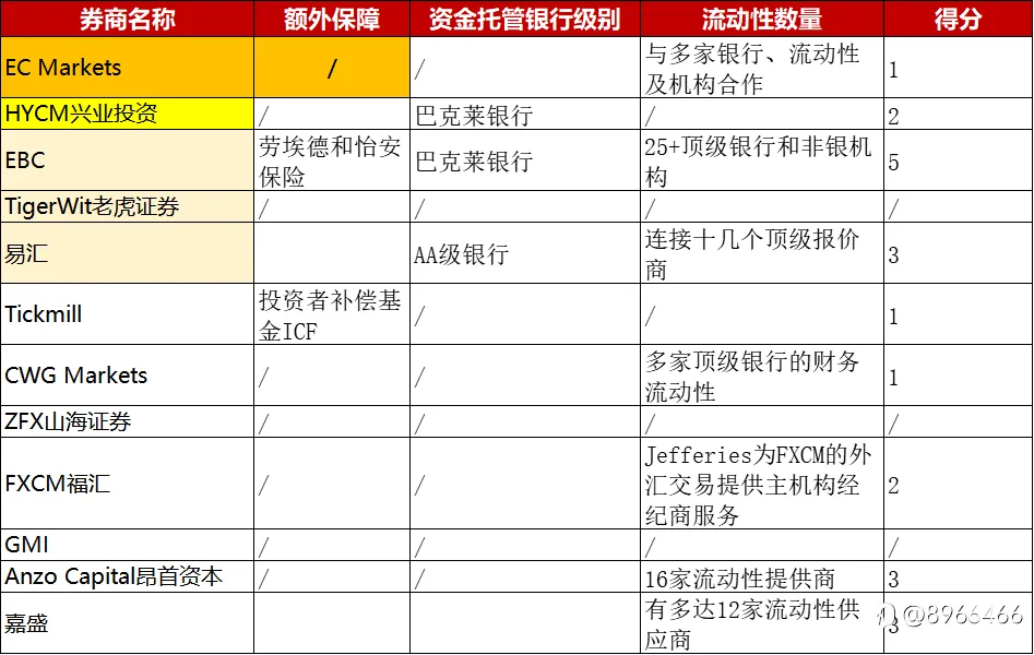 多家FCA平台大对比！谁是最佳的FCA监管外汇平台？