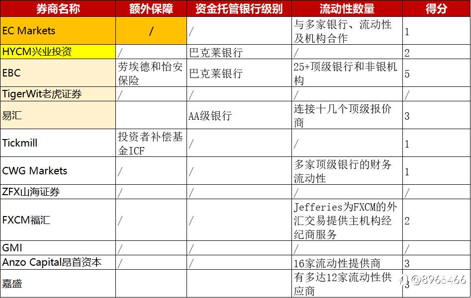 12家FCA平台大对比！谁是最佳的FCA监管外汇平台？