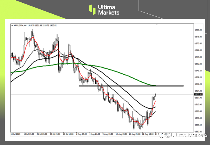 Ultima Markets:【行情分析】经济全面停滞!金价顺势冲高