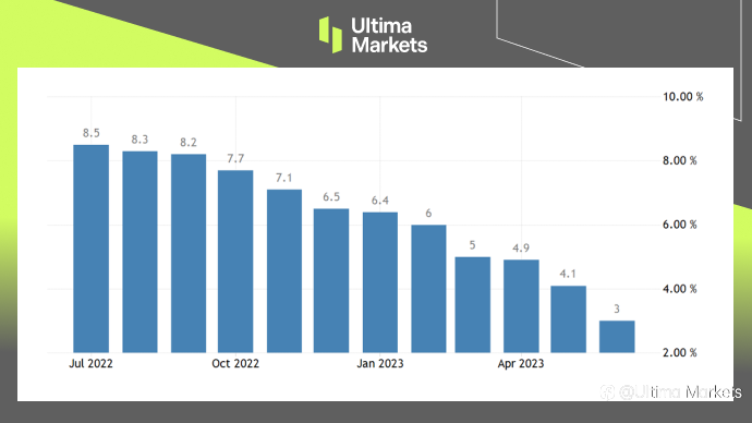 Ultima Markets：【市场热点】非农过去了通胀数据来了 美元仍处颓势