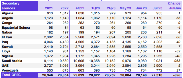 ATFX:OPEC发布月度原油报告,成员国总计石油日产量达2731万桶