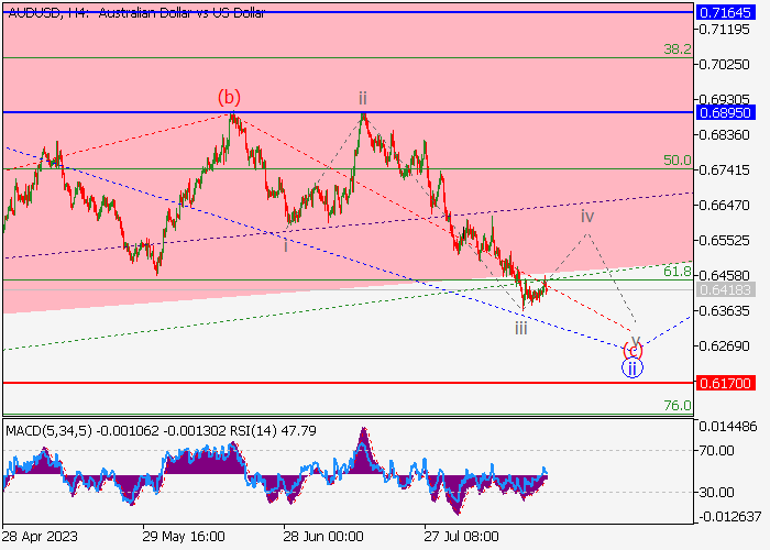 AUD/USD: WAVE ANALYSIS