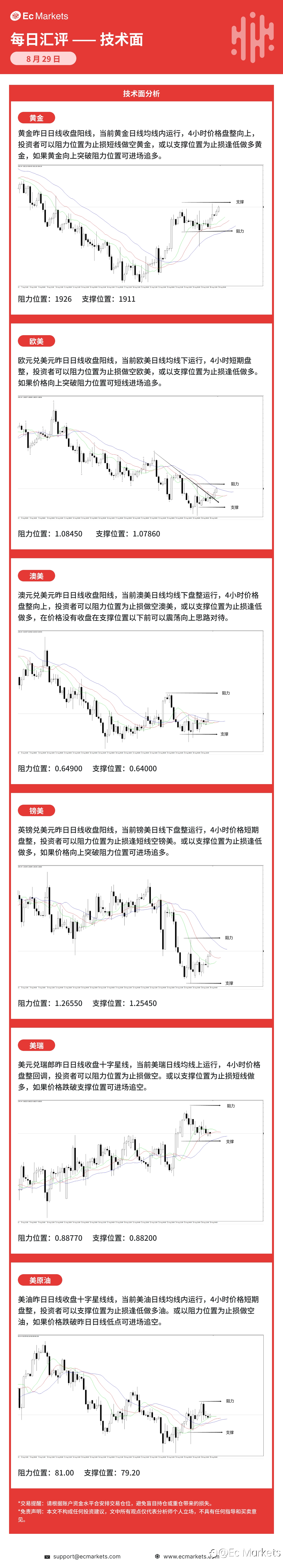 Ec Markets每日行情分析8月29日