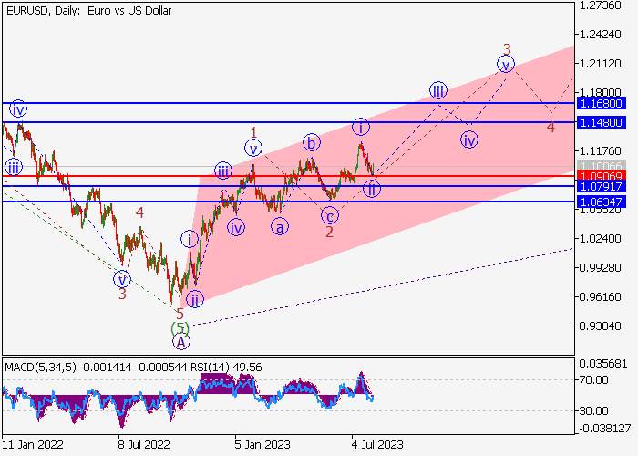 EUR/USD: WAVE ANALYSIS
