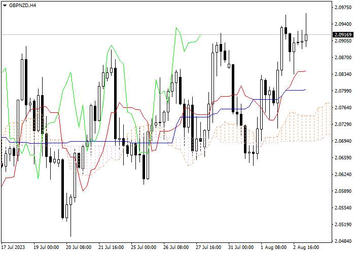 GBP/NZD: ICHIMOKU INDICATORS ANALYSIS