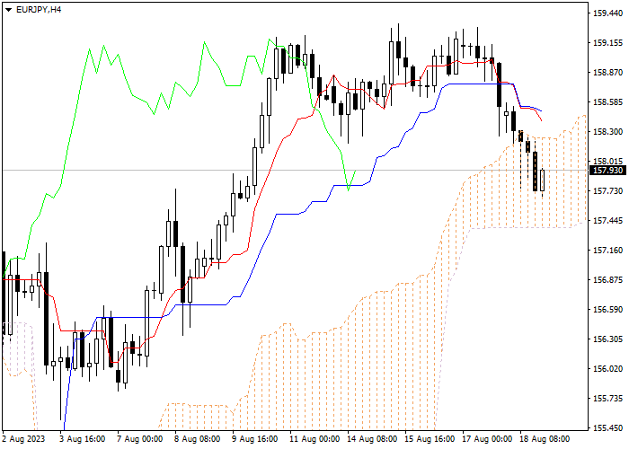 EUR/JPY: ICHIMOKU INDICATORS ANALYSIS