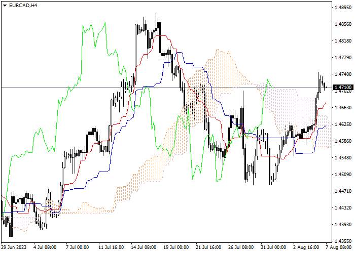 EUR/CAD: ICHIMOKU INDICATORS ANALYSIS