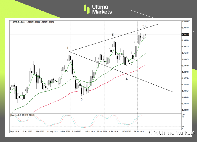 Ultima Markets：【行情分析】套利交易存在空间 英镑兑澳元仍需警惕空头