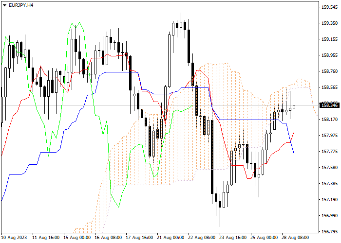 EUR/JPY: ICHIMOKU INDICATORS ANALYSIS