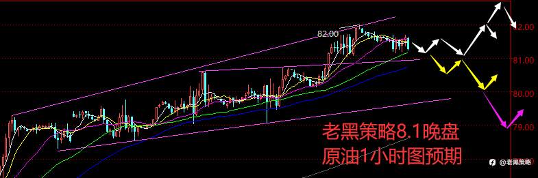 老黑策略:8.1晚盘外汇、黄金、原油分析策略